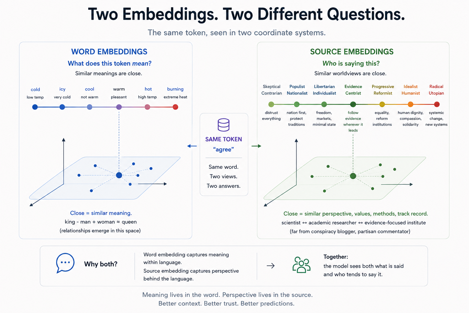Two embeddings, two different questions. Word embeddings ask what a token means. Source embeddings ask who is saying it. Same dimensionality. Same gradient descent. Different index.
