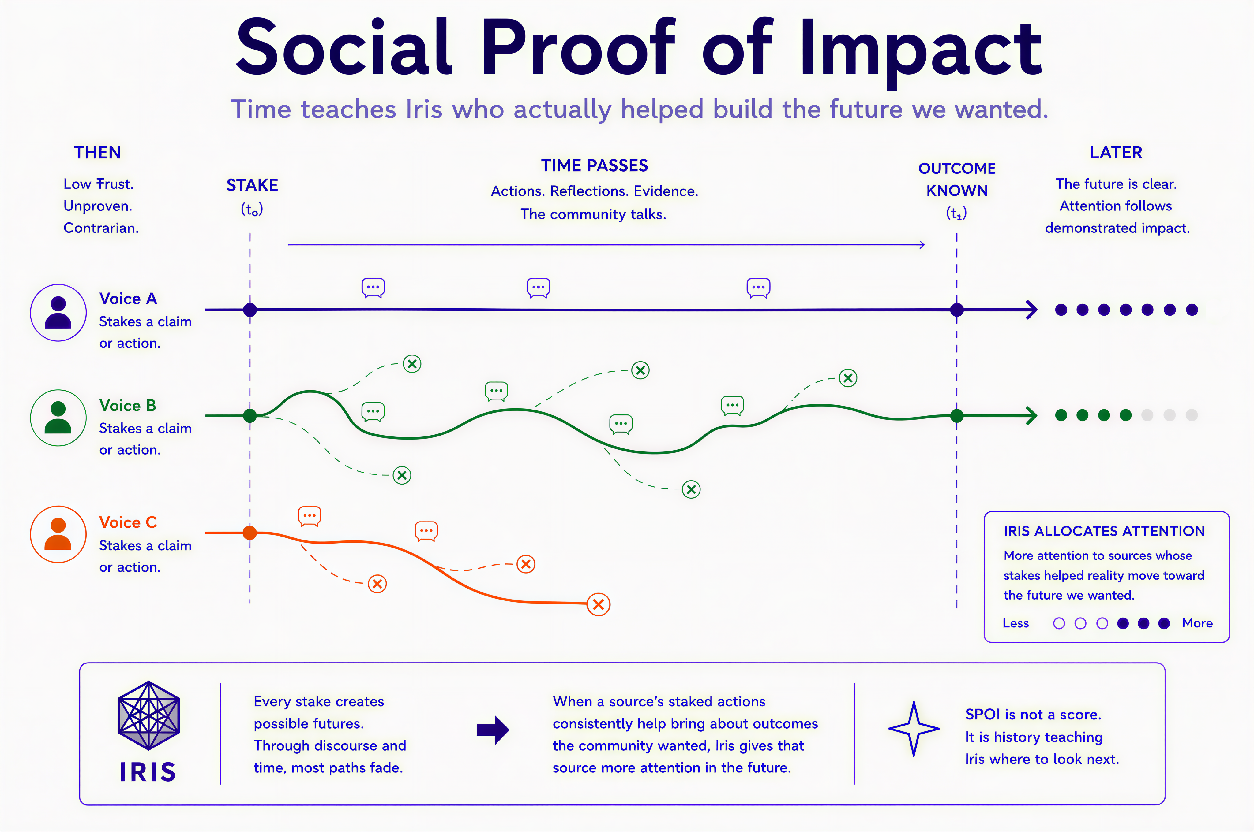 Social Proof of Impact: time teaches Iris who actually helped build the future we wanted.