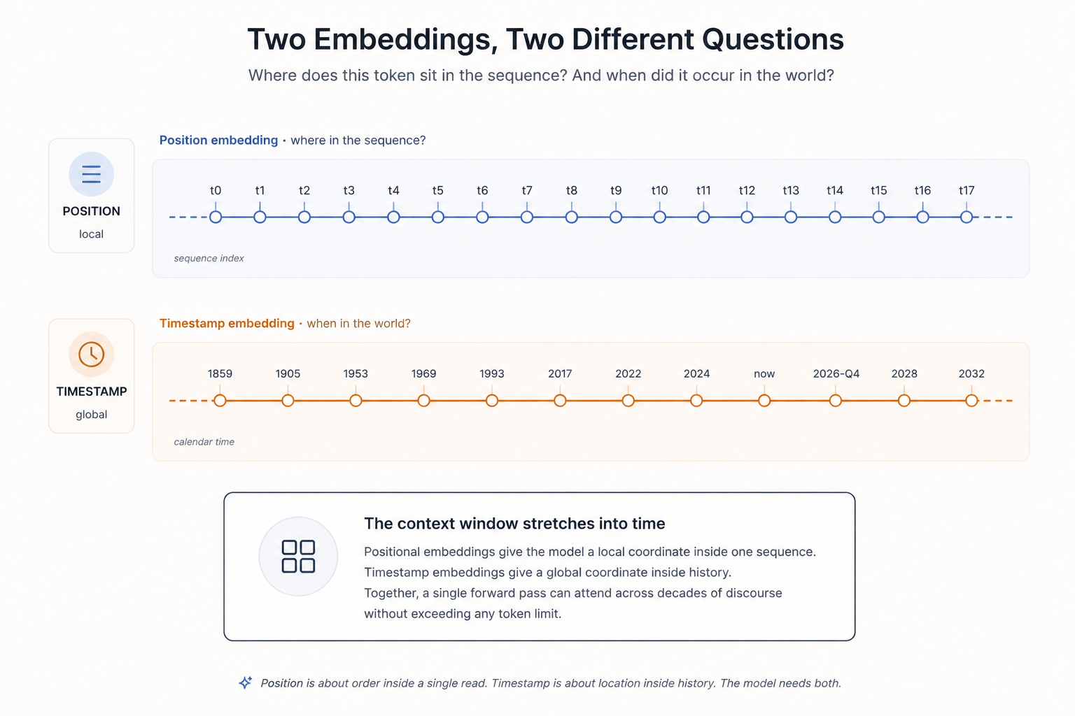 Two embeddings, two different questions. Position is about order inside a single read. Timestamp is about location inside history. The model needs both.